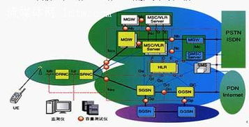 移动流媒体 TD-SCDMA 3G网络测试保障解决方案